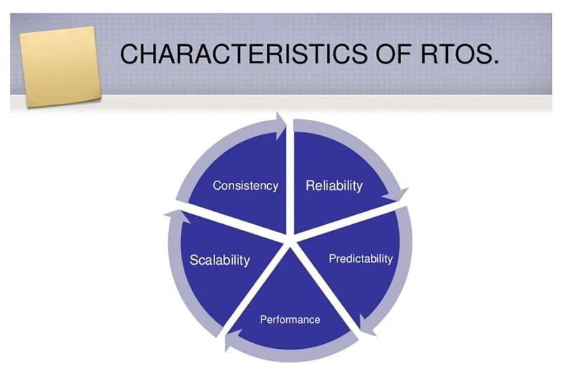 Characteristics of RTOS