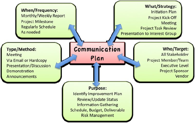 Communication Plan