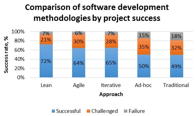 Comparison of software development methodologies by project success