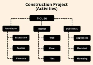 7 Main Project Management Activities + Sample Activity List