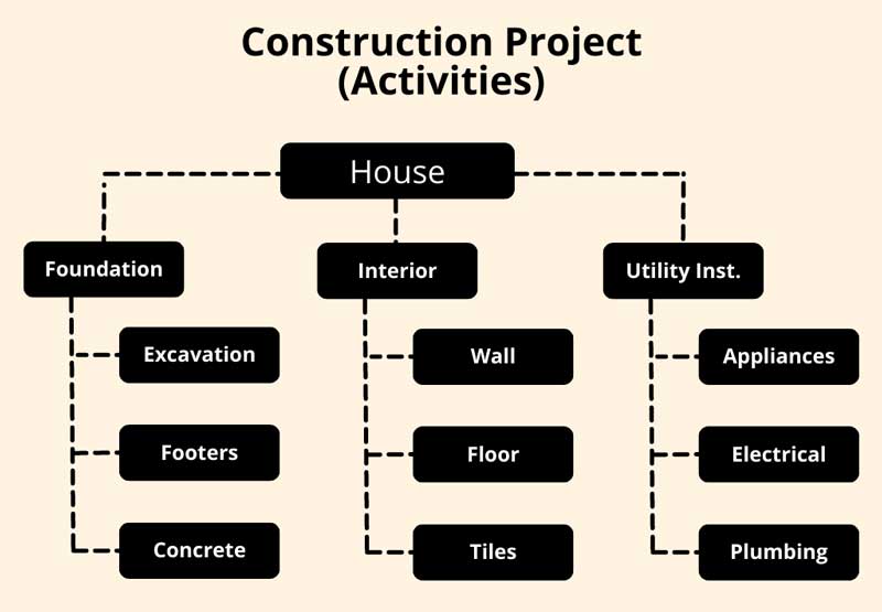 Construction Project Activities