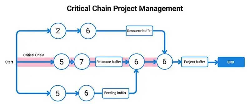 Critical Chain Project Management