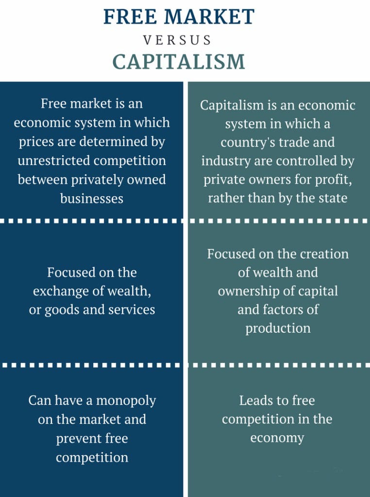 Difference Between Free Market and Capitalism Infographic