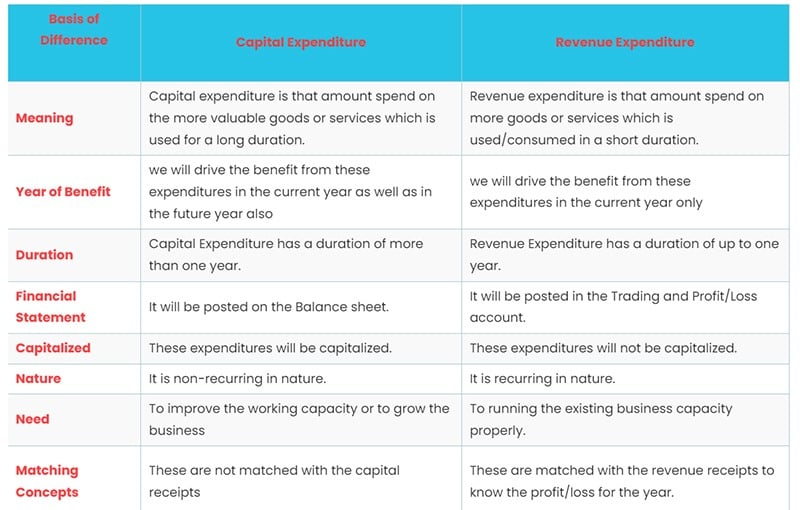Differences Between Capital Expenditure and Revenue Expenditure