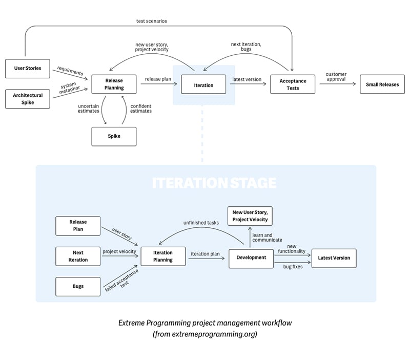 Extreme programming project Management workflow