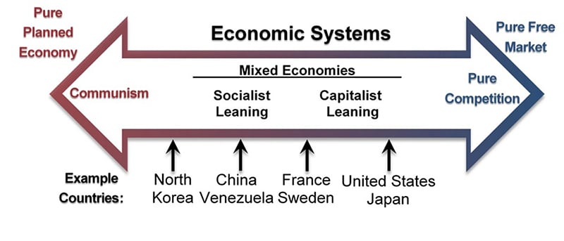 Fundamentals of Business Economic Systems