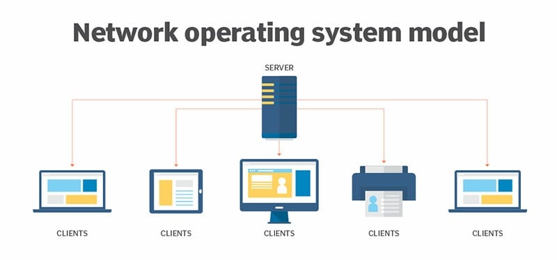 Network operating system model