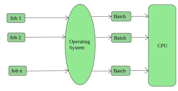 8 Types of Operating Systems in Simple Words (With Examples)