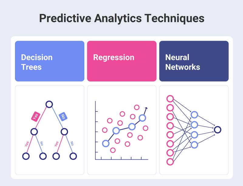 Prescriotive Analytics