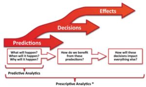 4 Types of Data Analytics (Techniques & Real-Word Examples)