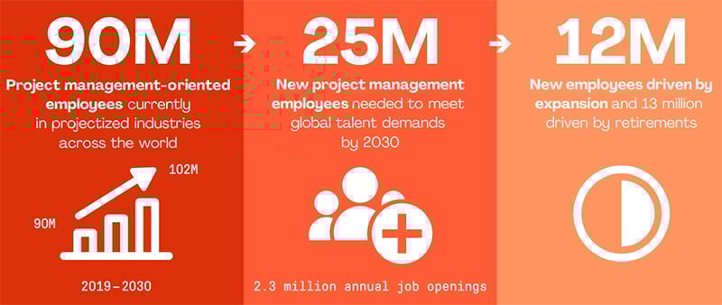 Project Management Talent Gap For 2021
