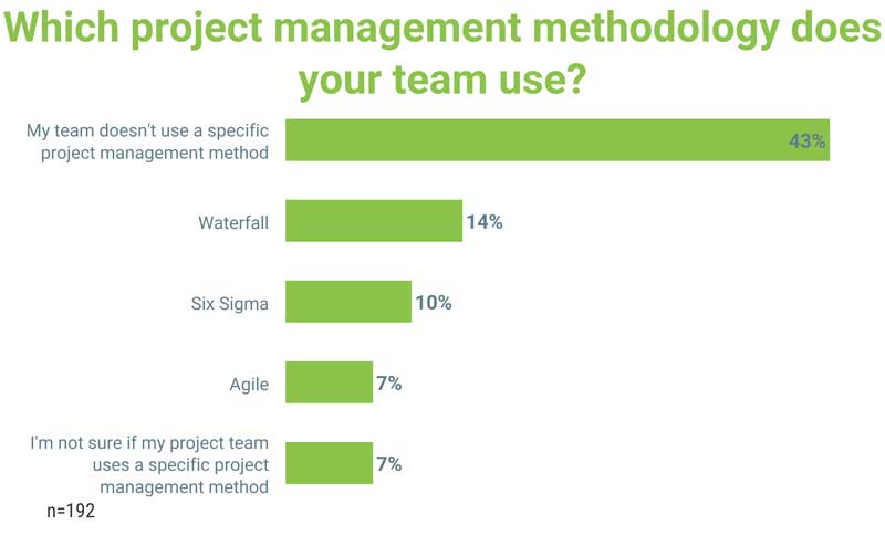 Which project management methodology does your team use 