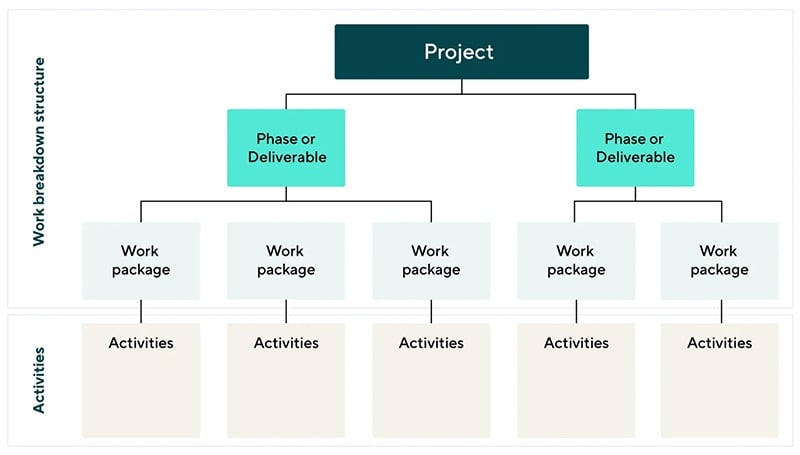 Work Breakdown Structure Example