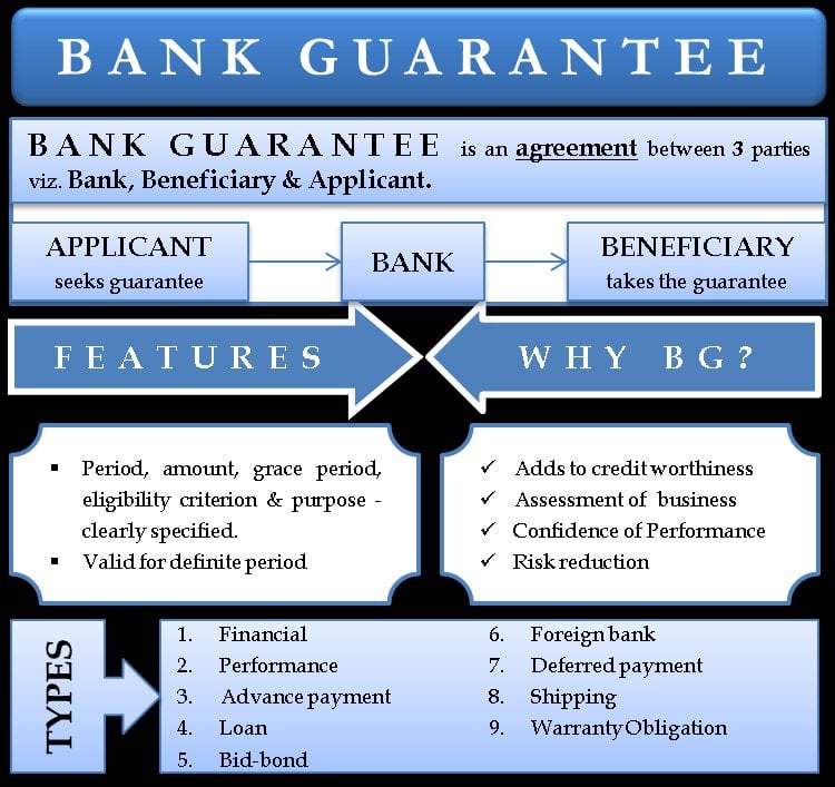 Bank Guarantee