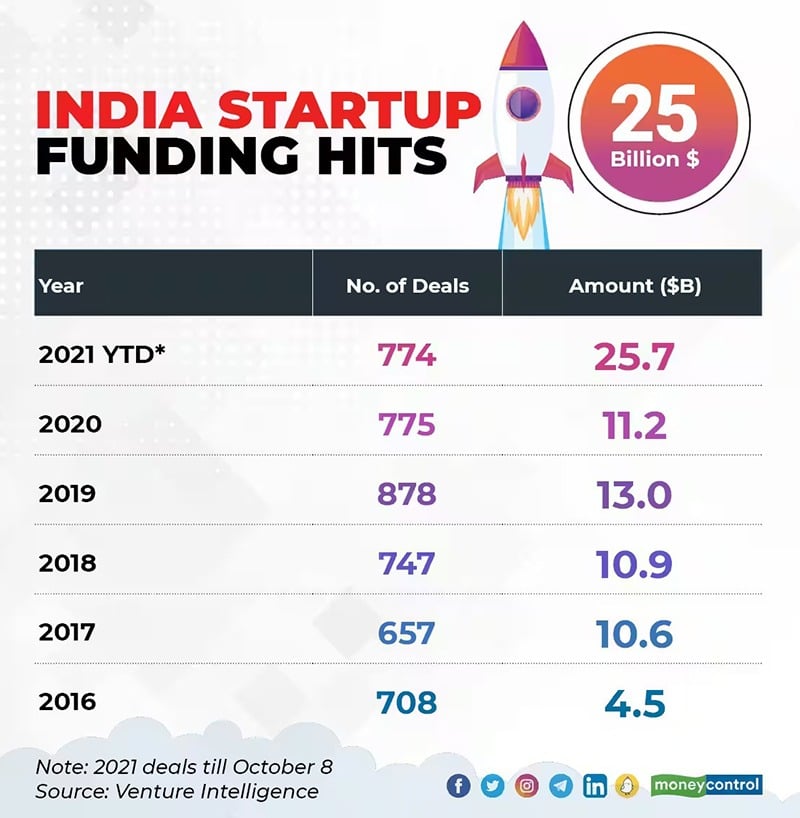 India Startup Funding Hits