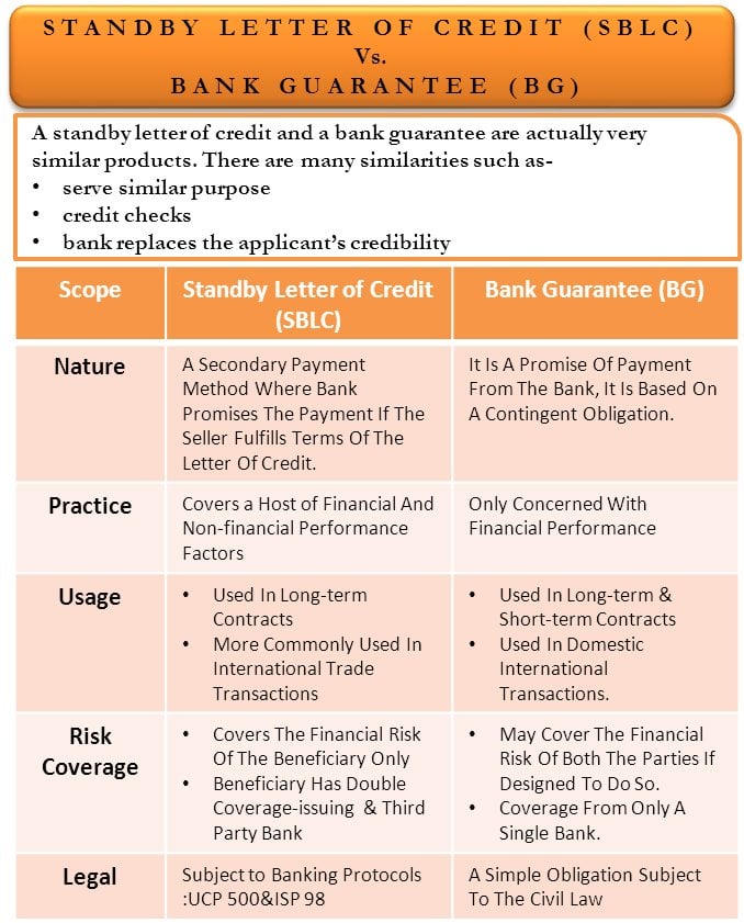 Standby Letter of Credit VS Bank Guarantee