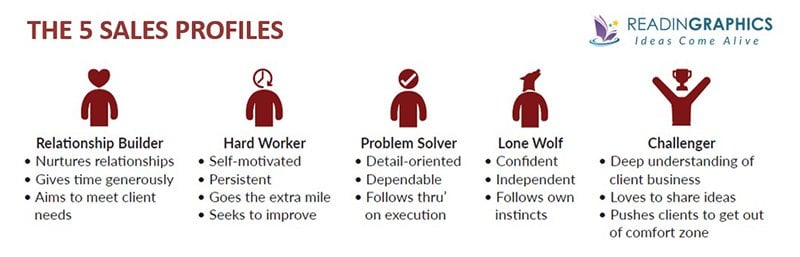 The Challenger Sale 5 Sales Profiles