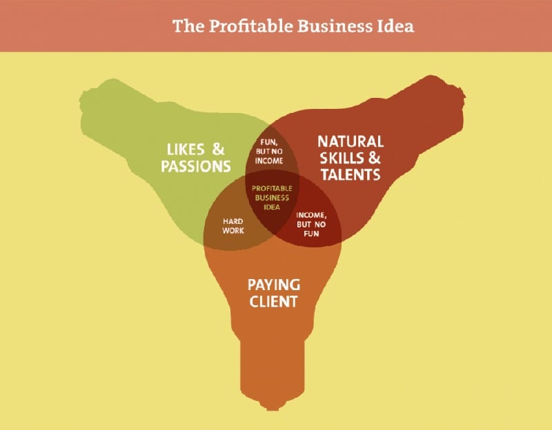 The Profitable Business Idea