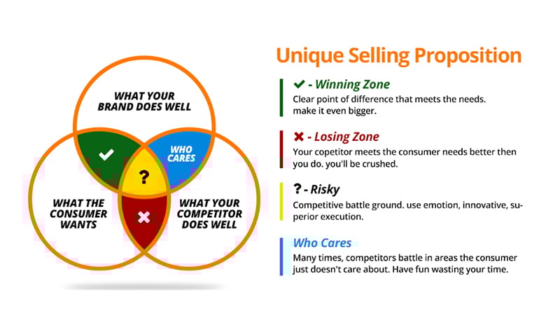 Unique Selling Proposition