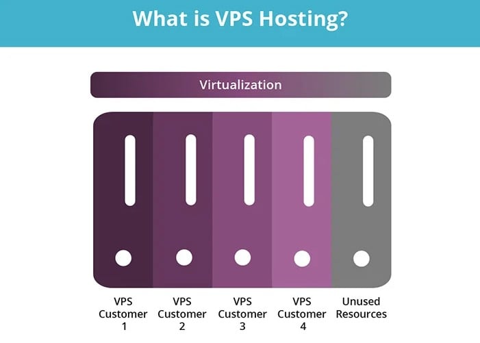 What is VPS Hosting