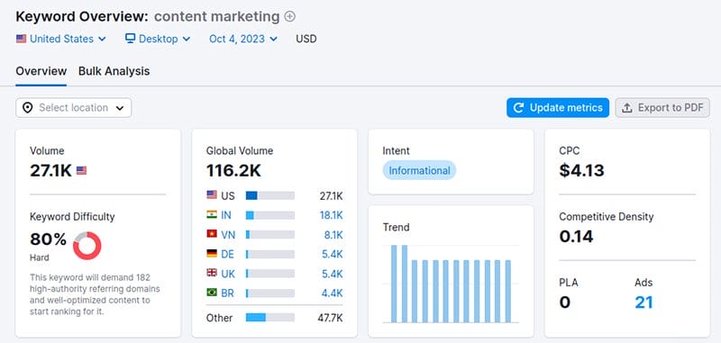 Keyword Overview content marketing