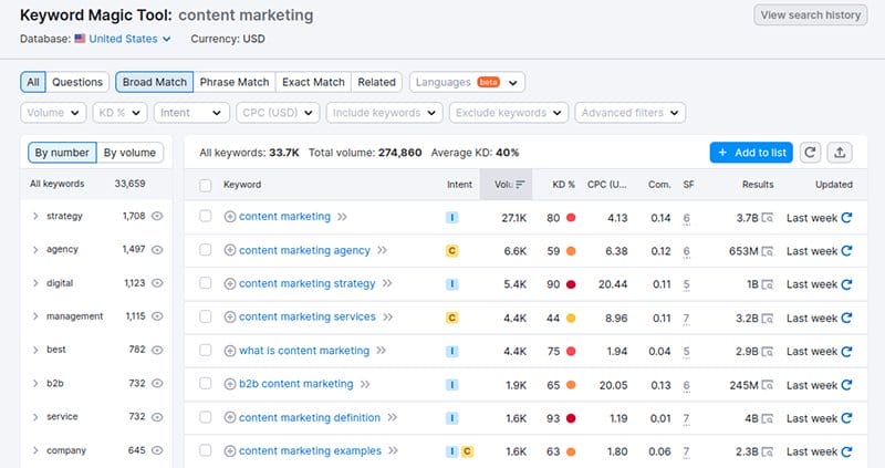 Keyword Magic tool - content marketing