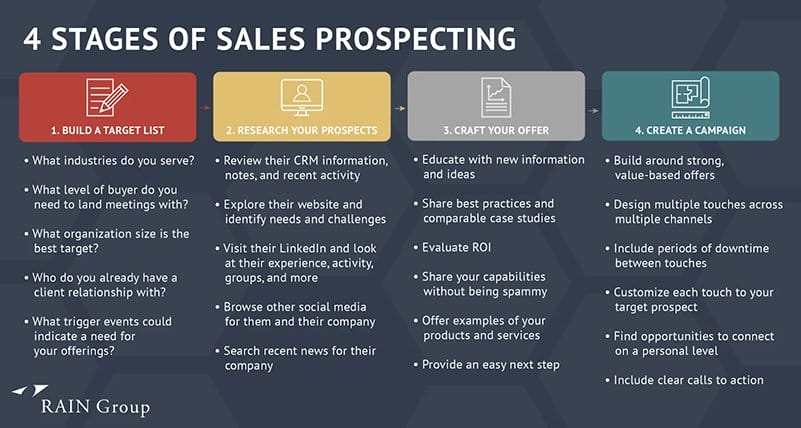 4 Stage of Sales Prospecting
