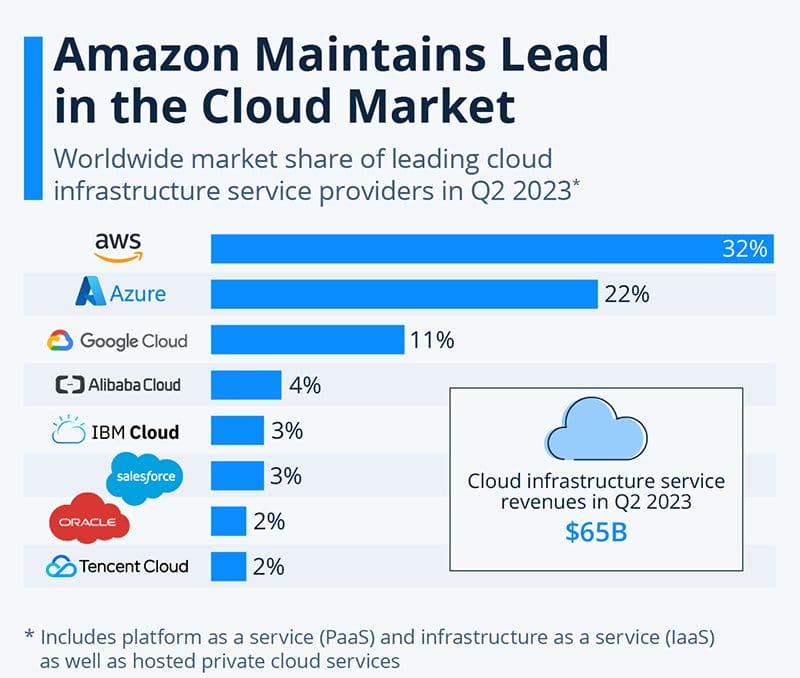 Amazon Maintains Lead in the Cloud Market