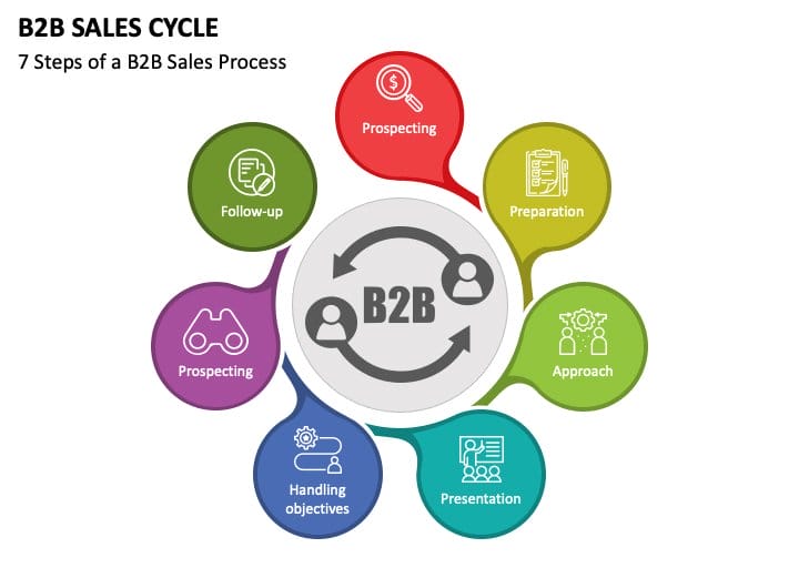 B2B Sales Cycle