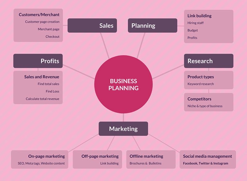 Business Planning map