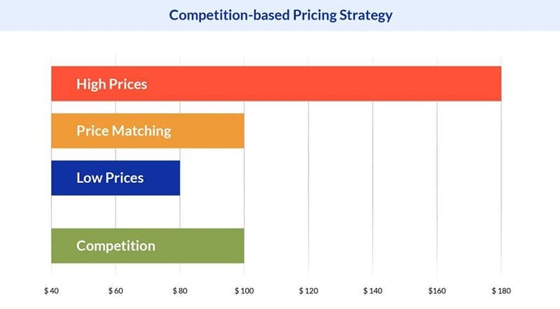 Competition Based Pricing Strategy