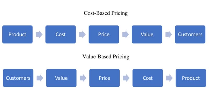Cost Based Pricing
