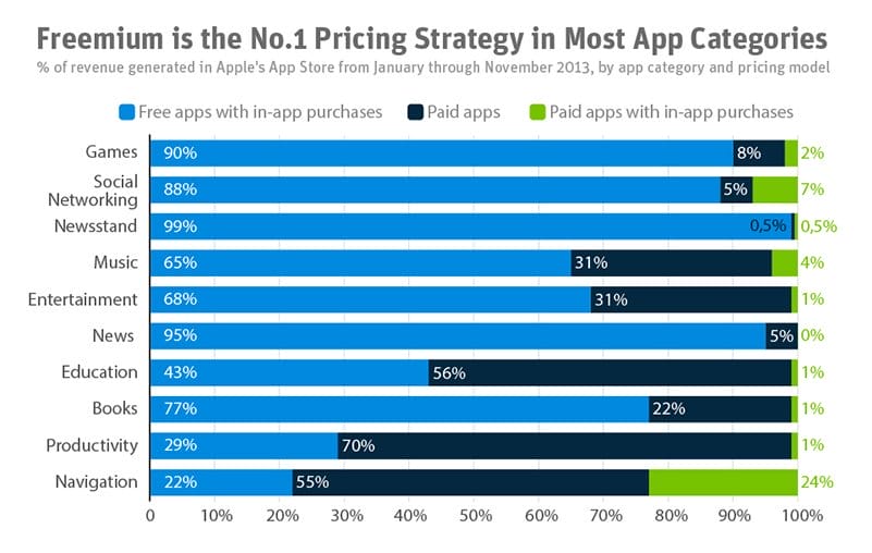 Freemium is the No1 Pricing Strategy in Most App Categories