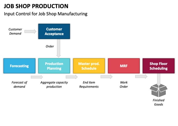 Job Shop Production