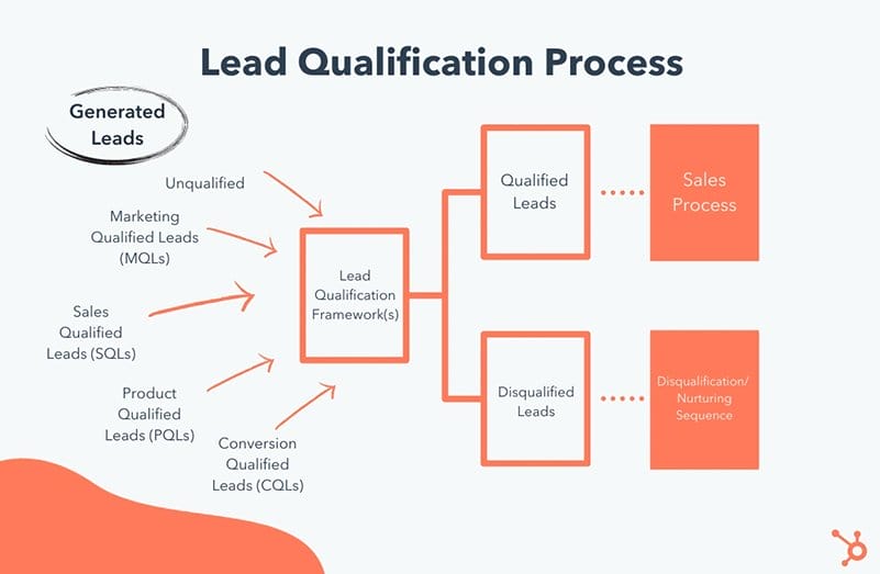 Lead Qualification Process