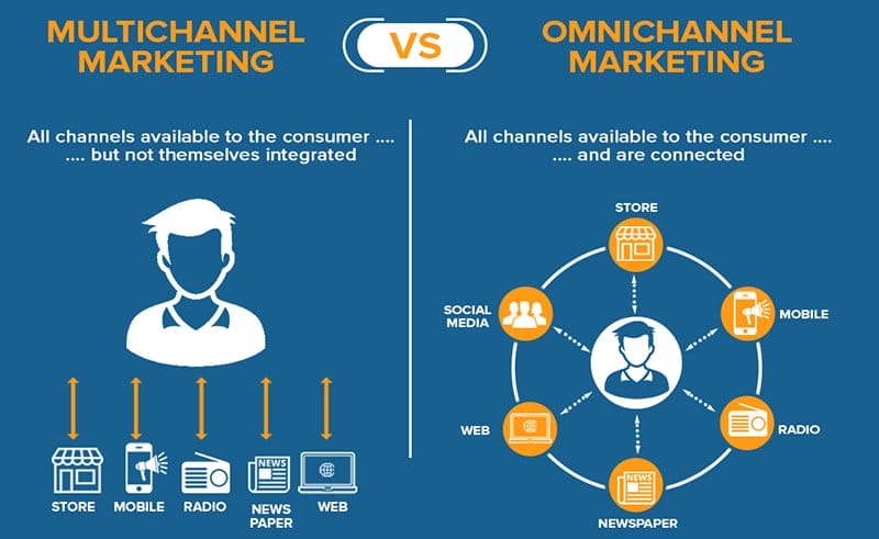 Omnichannel Marketing Vs Multichannel Marketing
