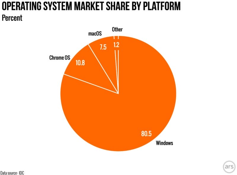 Operating System Market Share by Platform