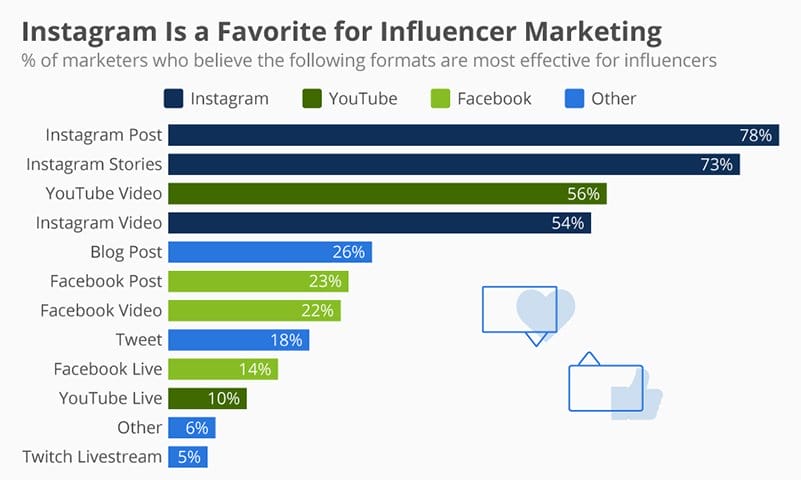Partnering With Influencers on Social Media Platforms