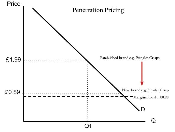 Penetration Pricing Strategy