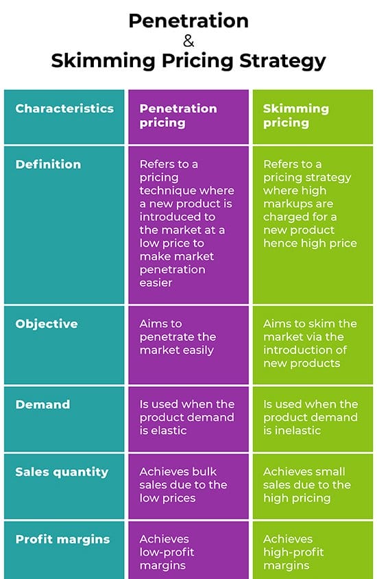 Penetration & Skimming Pricing Strategy