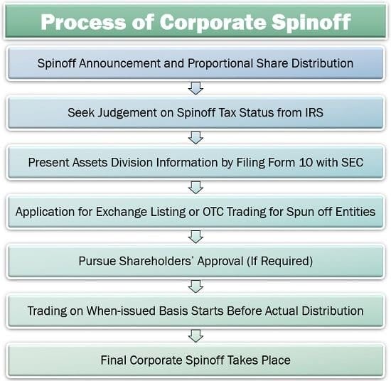 Process of Corporate Spinoff