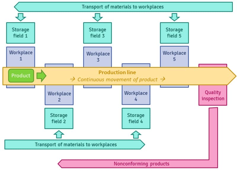 Production Line