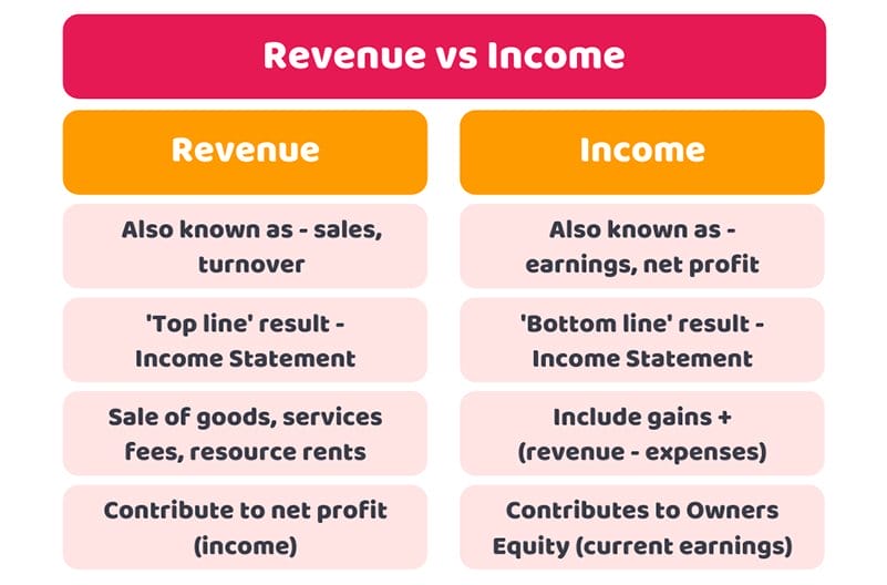 Revenue Vs Income