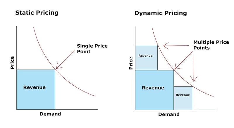 Static Pricing Vs Dynamic Pricing