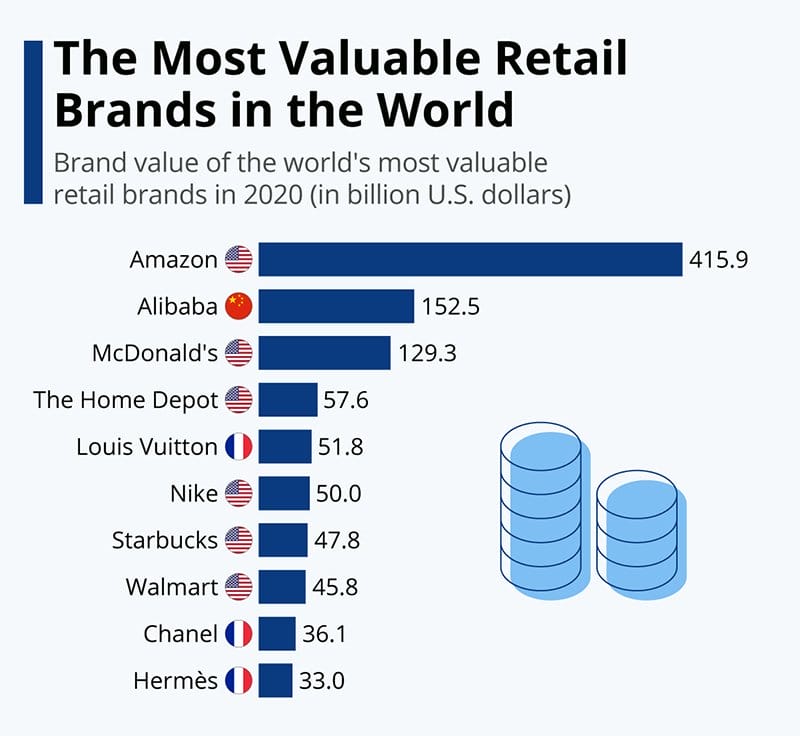 The Most Valuable Retail Brands in the world
