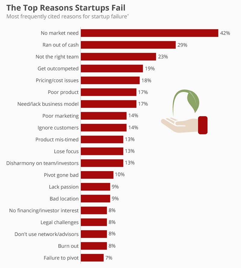 The Top Reasons Startupes Fail