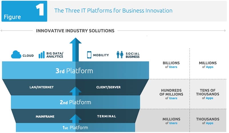 The Tree Platforms for Business Innovation
