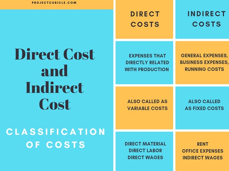 Classification of Costs