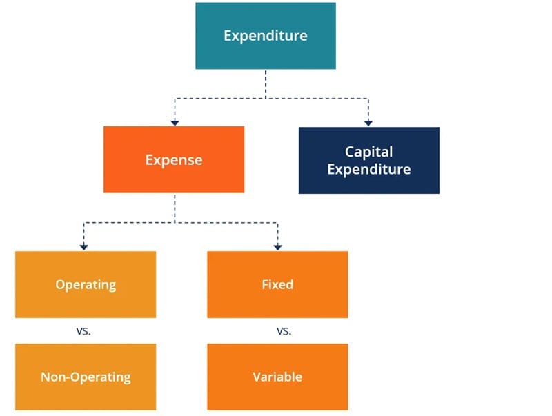 Examples of expenses