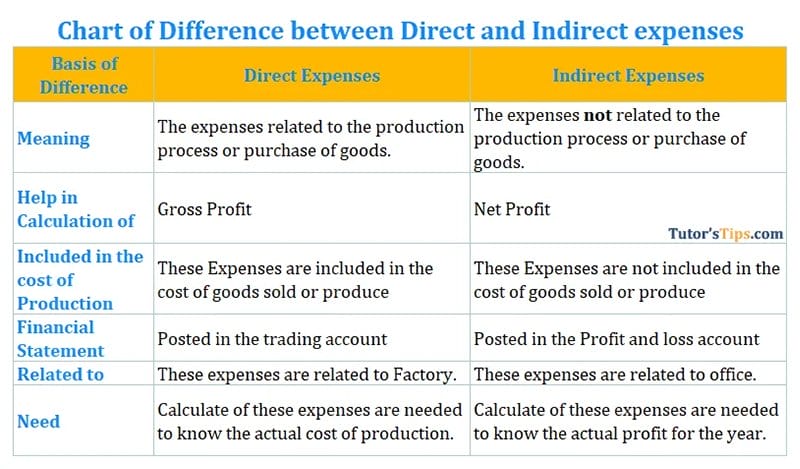 Indirect Expenses VS Direct Expenses